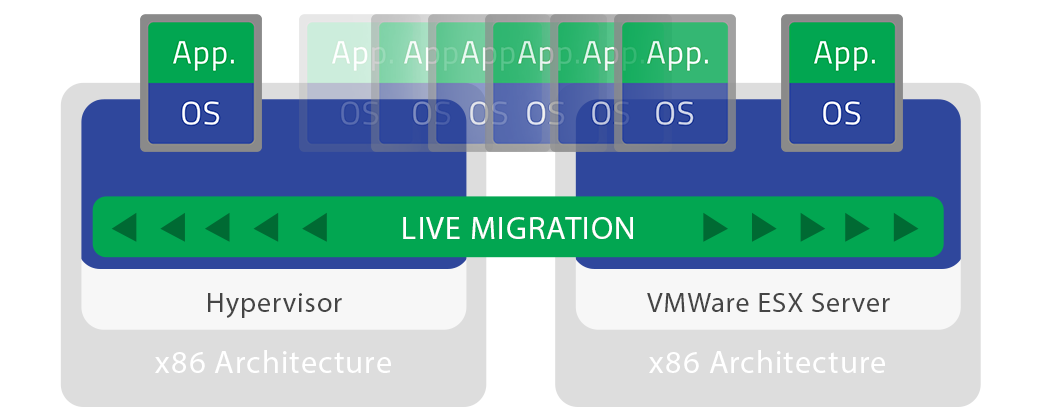 Hardware Independence